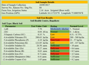 SOIL HEALTH CARD