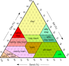 SOIL TEXTURE-CLASSIFICATION & INFLUENCE