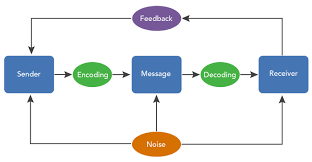 WHAT IS PROCESS OF COMMUNICATION