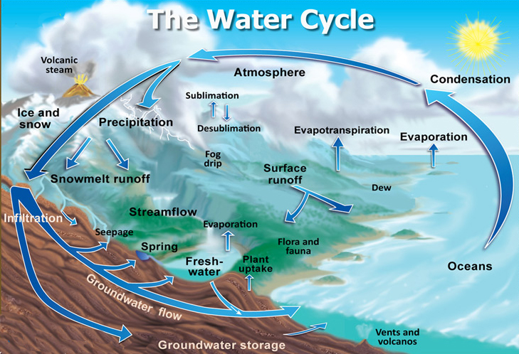 HYDROLOGIC CYCLE