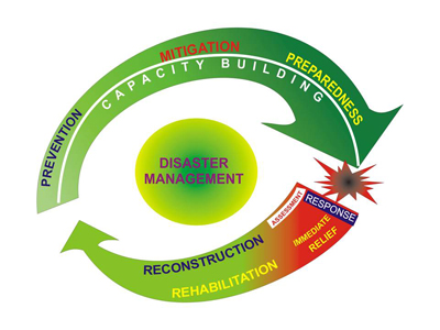  DISASTER MANAGEMENT IN INDIA