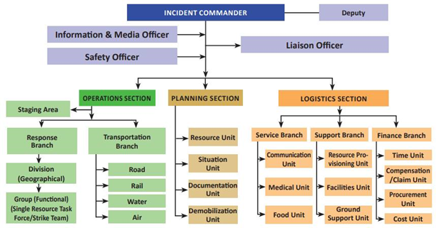  DISASTER MANAGEMENT IN INDIA