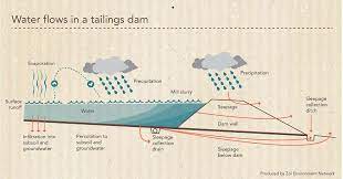 DIFFERENCE BETWEEN INFILTRATION PERCOLATION AND SEEPAGE