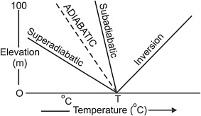 LAPSE RATE AND ADIABATIC LAPSE RATE