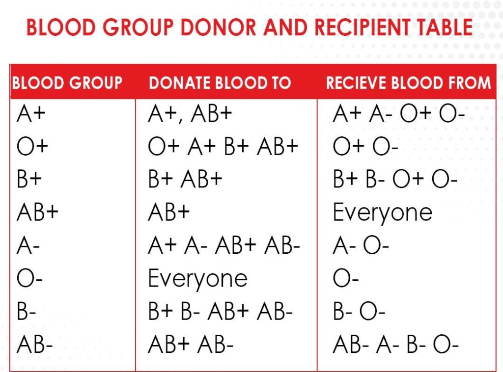 Blood Types- Universal Donor and Recipients