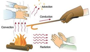 Heat Transfer- Conduction, Convection & Radiation