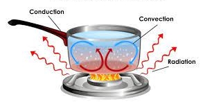 Heat Transfer- Conduction, Convection & Radiation